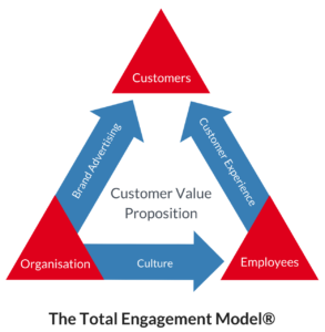 Total Engagement Model Round